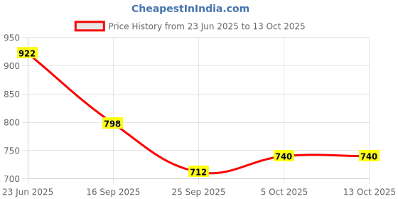 amazon.in Vissco Sacro Lumbar Belt (Mild Support), Back Support for the Lumbar Spine, Pain Solution for Back and Abdomen - Large (Beige) Price History Graph from 23 Jun 2025 to 12 Oct 2025