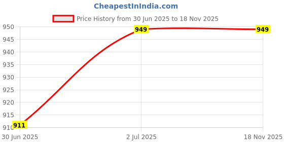 amazon.in Vissco Shoulder Support, Shoulder Immobilizer With Adjustable Stretchable Strap, Better Immobilization, Pain Reliever For Rotator cuff injury, Post paralysis - Medium (Grey) Price History Graph from 30 Jun 2025 to 18 Nov 2025