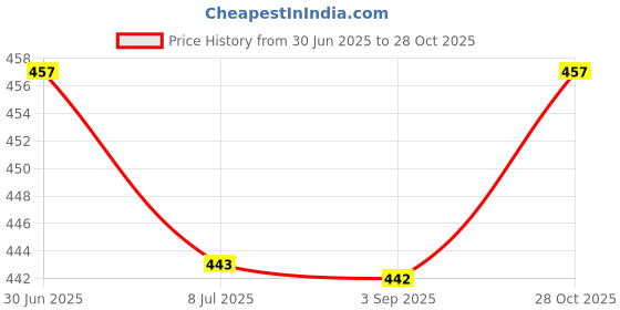 amazon.in Vissco Silicone Anti-Crack Heel Protector, Foot Support for Foot Pain Relief, Walking, Sports Running, Jogging, Shock Absorbtion & Reduces Stress On Joints - Universal (Beige) Price History Graph from 30 Jun 2025 to 28 Oct 2025