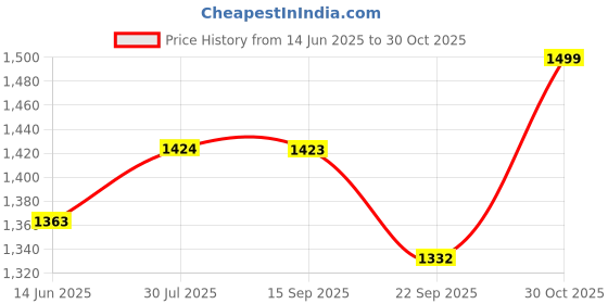 amazon.in VISSCO Smart Orthopaedic Back Rest,Designed for Back Pain Relief, Pillow for Car Seat and Office Chair, Lumbar Cushion for Back Pain Relief Price History Graph from 14 Jun 2025 to 30 Oct 2025