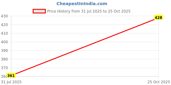 amazon.in Vissco Spro Knee Cap Plus (Mild Support), Knee Support for Joint Pain Relief, Sports, Football, Cricket, Braces for Walking and Workout - Large (Black) Price History Graph from 31 Jul 2025 to 25 Oct 2025