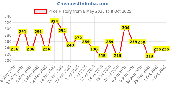 amazon.in Vissco Tennis Elbow Support (Mild Support), Provides an Ideal Compression to the Strained Muscles of the Elbow (Grey) vissco Price History Graph from 6 May 2025 to 8 Oct 2025