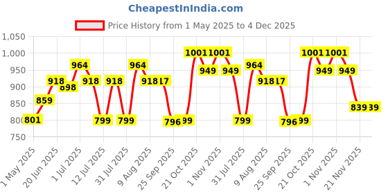amazon.in Vissco Tra-Well Ergonomic Neck Pillow With Sleeping Gel Eye Mask, Contoured Memory Foam Travel Neck Pillow Pillow, Orthopedic Neck Support,Standard vissco Price History Graph from 1 May 2025 to 4 Dec 2025