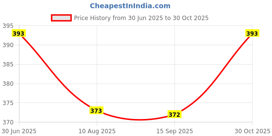 amazon.in Vissco Traction Water and Sand Weights Bag (Universal) Price History Graph from 30 Jun 2025 to 30 Oct 2025