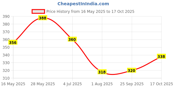 amazon.in Vissco Tubular Elastic Knee Cap, Knee Support to provide Knee Pain Relief, Knee Cap For Sports, Football, Cricket, Walking And Workout (IN PAIR) - Medium (Beige) vissco Price History Graph from 16 May 2025 to 17 Oct 2025