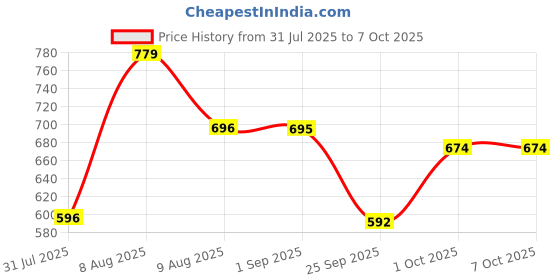 amazon.in Vissco Venante L Shape Quadripod Stick, With Adjustable Height, Light Weight, 4 Leg Base (Gold). Price History Graph from 31 Jul 2025 to 7 Oct 2025