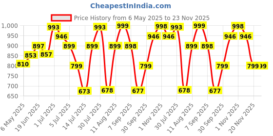 amazon.in vissco Venante Walker with Mild Steel Frame, Single Bar Foldable Walking Aid, Adjustable Height, Lightweight Walker, Premium Grade Rubber Shoes (Grey) vissco Price History Graph from 6 May 2025 to 23 Nov 2025