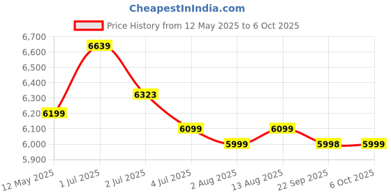amazon.in vissco Venante Wheelchair with commode With 24" Non-Pneumatic Rear Wheels, Calf Support, Lightweight, Fixed Handle, Flip-Up Footrest, Weight Capacity Upto 100Kg (Black) vissco Price History Graph from 12 May 2025 to 6 Oct 2025