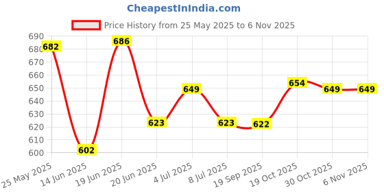 amazon.in Vissco Weight Cuff 1kg, Place on Wrist or Ankle for Jogging-Aerobics-Toning-Cardio-Glutes-Rehabilitation - Cycling - Exercise - Home Gym - Fitness Cuff Ideal For Men and Women - Universal (Blue) Price History Graph from 25 May 2025 to 3 Nov 2025