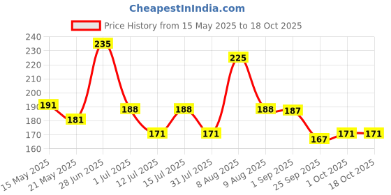 amazon.in Vissco Wrist Brace (Mild Support), Provides Compression & Support to the Wrist for Sports & Workout - Universal (Grey) vissco Price History Graph from 15 May 2025 to 17 Oct 2025