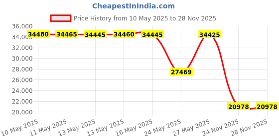 amazon.in Vista 2 Quick Tent; 2 Person Dome Camping Tent; Easy Instant Setup Price History Graph from 10 May 2025 to 27 Nov 2025