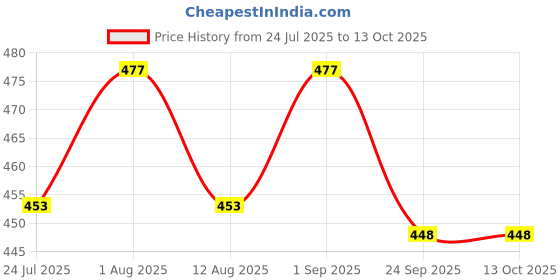 amazon.in VISTA AUTO CARE Anti Fog DEMISTER 250ml x Pack of 2 Price History Graph from 24 Jul 2025 to 12 Oct 2025