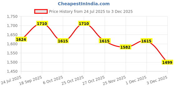 amazon.in Vista Auto Care Ceramic Spray Coating 500ml | Professional SiO2 Hydrophobic Protection Price History Graph from 24 Jul 2025 to 1 Dec 2025