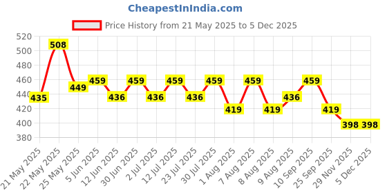 amazon.in Vista Auto Care Chain Lube Spray 500 ml | High-Performance All Weather Chain Lubricant for Bike & Motorcycles | Reduces Friction & Wear, Rust Protection vista auto care Price History Graph from 21 May 2025 to 4 Dec 2025
