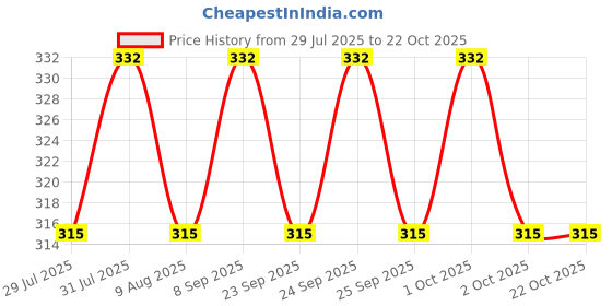 amazon.in Vista Auto Care E-Contact Cleaner 450ml (275g) | Electronic and Electrical Contact Cleaner Spray for Cleaning Oil, Grease, Dust & Dirt | Quick Drying vista auto care Price History Graph from 29 Jul 2025 to 22 Oct 2025