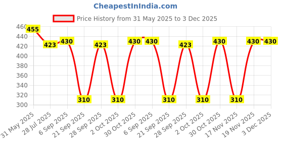 amazon.in Vista Auto Care Helmet Kleen 125ml | Helmet Cleaner | Helmet Cleaner Spray | Helmet Cleaner Foam | Clear x Pack of 2 Price History Graph from 31 May 2025 to 3 Dec 2025
