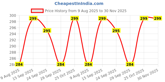 amazon.in Vista Auto Care Interior Cleaner 250ml | Multi-Surface Stain Remover with Citrus Fragrance Price History Graph from 9 Aug 2025 to 29 Nov 2025