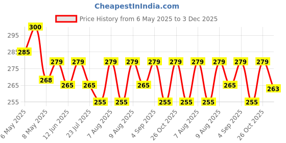 amazon.in Vista Auto Care Rat Shield 100ml | Rodent Repellent for Engine Parts, Wires and Rubber Parts | Long Lasting Coating vista auto care Price History Graph from 6 May 2025 to 3 Dec 2025
