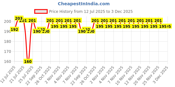 amazon.in Vista Auto Care Rustkleen Mf 125 vista auto care Price History Graph from 12 Jul 2025 to 3 Dec 2025