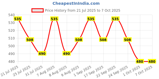 amazon.in Vista Auto Care Rustkleen MF 550ml | Multi-Function Vehicle Maintenance Spray, Anti-Rust Lubricant with Moisture Protection Price History Graph from 21 Jul 2025 to 7 Oct 2025