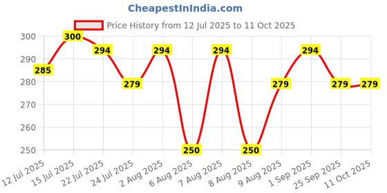 amazon.in Vista Battery Terminal Coating 150 ML Price History Graph from 12 Jul 2025 to 10 Oct 2025