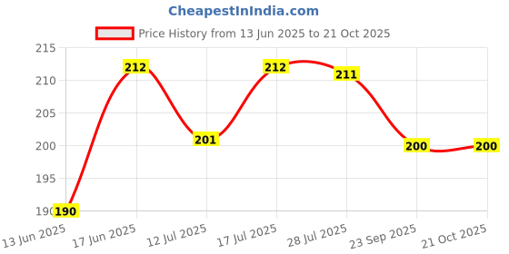 amazon.in Vista FGV1293 V Reshine Gloss (250 ml) Price History Graph from 13 Jun 2025 to 21 Oct 2025