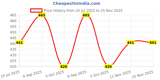 amazon.in Vista Interior Foam 450 Ml | Scented Multi-Surface Car Interior Foam Cleaner | Dashboard, Upholstery, Leather & Fabric Cleaner | Removes Stains And Dirt Price History Graph from 25 Jul 2025 to 25 Nov 2025