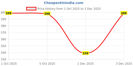 amazon.in vista lifestyle Sleeveless Breathable Lightweight Comfortable Gym Wear Combo Vests for Men vista lifestyle Price History Graph from 1 Oct 2025 to 1 Dec 2025