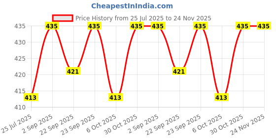 amazon.in Vista Matte Shield 500ml Price History Graph from 25 Jul 2025 to 24 Nov 2025