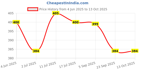 amazon.in VIStevia Gua-Waah! Sugar-free Guava Punch Syrup, Diabetic And Keto Friendly - Sweetened Naturally With Stevia, Made With Real Pink Guava Pulp Not Flavour And Colour - Pack Of 1 (470ML) Serves 25-30 Glasses Price History Graph from 4 Jun 2025 to 10 Oct 2025