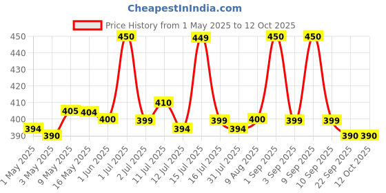 amazon.in VIStevia Gulabo Sugar-free Rose Syrup, Diabetic And Keto Friendly - Sweetened Naturally With Stevia, Made With Real Rose petals Not Flavour And Colour - Pack Of 1 (470ML) Serves 25-30 Glasses Price History Graph from 1 May 2025 to 11 Oct 2025