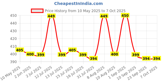 amazon.in VIStevia Lemonie Sugar-free Lemonade Syrup, Diabetic And Keto Friendly - Sweetened Naturally With Stevia, Made With Real Lemon Juice Not Flavour And Colour - Pack Of 1 (470ML) Serves 25-30 Glasses vistevia Price History Graph from 10 May 2025 to 7 Oct 2025