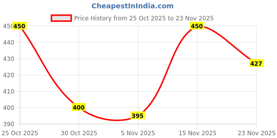 amazon.in Vistevia Sugar Free Almond Desi Cookies, Diabetic and Keto Friendly - Made With Almons, Desi Ghee And Stevia Only Desi Almond Cookies with Ghee and Stevia, No Artificial Ingredients, Gluten Free, Delicious To Taste Price History Graph from 25 Oct 2025 to 23 Nov 2025