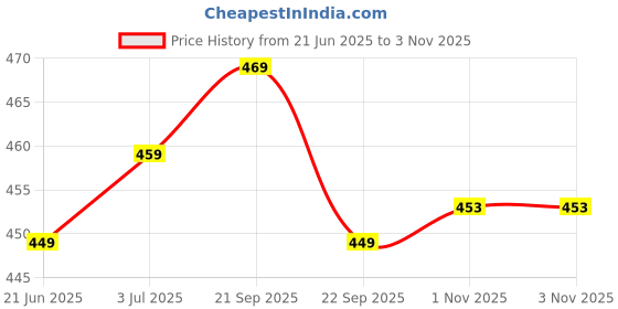 amazon.in VIStevia Sugar Free Apple & Cinnamon Jam/Strawberry Jam - Pack of 2 (220g X 2) | Diabetic & Keto Friendly | Sweetened with Stevia and Erythritol | 100% Natural | Contains More Than 60% Whole Fruit | Tastes Delicious Price History Graph from 21 Jun 2025 to 3 Nov 2025