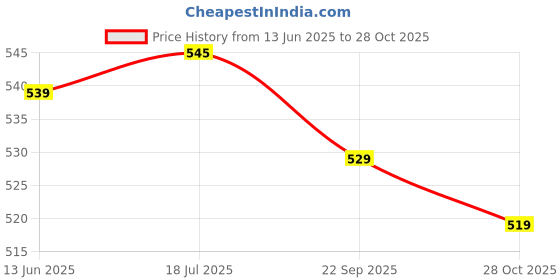 amazon.in Vistevia Sugar Free Combo of Mixed Fruit Jam & Mixed Berry Jam, Diabetic and Keto Friendly - Sweetened Naturally with Stevia, More Than 60% Berry Content - Tastes Delicious - Pack of 2 (220 * 2GM) Price History Graph from 13 Jun 2025 to 28 Oct 2025