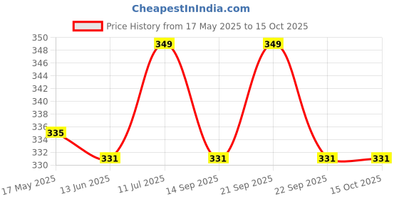 amazon.in VIStevia Sugar Free Dried And Sweetened Amla Candy, Diabetic and Keto Friendly - Sweetened Naturally with Stevia - A Great Source Of VitaminC and Antioxidants - Tastes Delicious - Pack of 1 (250 GM) vistevia Price History Graph from 17 May 2025 to 15 Oct 2025