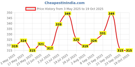 amazon.in Vistevia Sugar Free Gulkand (Rose Jam), Diabetic and Keto Friendly - Sweetened Naturally with Stevia - Tastes Delicious - Pack of 1 (230GM) Price History Graph from 3 May 2025 to 17 Oct 2025