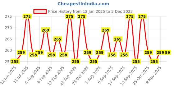 amazon.in Vistevia Sugar Free Imli Chutney 250G | DIabetic & Keto Friendly | Sweetened with Stevia | Tastes Delicious Price History Graph from 12 Jun 2025 to 5 Dec 2025