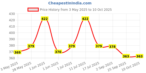 amazon.in Vistevia Sugar Free Imli Chutney, Diabetic And Keto Friendly - Sweetened Naturally With Stevia - Delicious To Taste, With A Perfect Balance Of Sweet And Sour - Pack Of 1 (540G) Price History Graph from 3 May 2025 to 9 Oct 2025