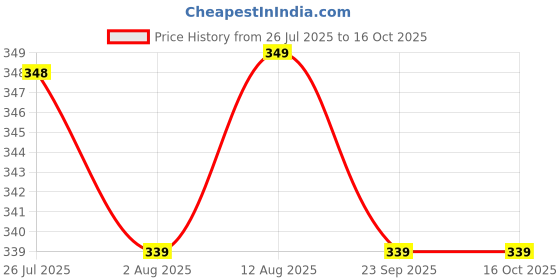 amazon.in Vistevia Sugar Free Kala Jamun Jam, Diabetic and Keto Friendly - Sweetened Naturally with Stevia, More Than 60% Jamun Content - Tastes Delicious - Pack of 1 (220GM) Price History Graph from 26 Jul 2025 to 16 Oct 2025