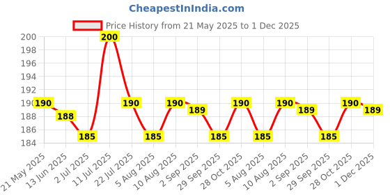 amazon.in VIStevia Sugar Free Lemonade Syrup - Real Lime (150ml - serves 10-12 Glasses) | Diabetic and Keto friendly | Sweetened with Stevia | Tastes delicious vistevia Price History Graph from 21 May 2025 to 1 Dec 2025
