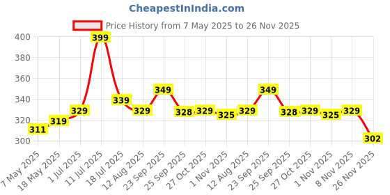 amazon.in Vistevia Sugar Free Mixed Berry Jam, Diabetic and Keto Friendly - Sweetened Naturally with Stevia, More Than 60% Berries Content - Tastes Delicious - Pack of 1 (220GM ) Price History Graph from 7 May 2025 to 26 Nov 2025
