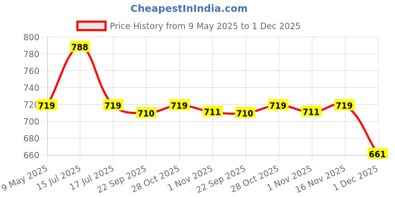 amazon.in Vistevia Sugar Free Mixed Fruit Jam & Strawberry Jam, Diabetic and Keto Friendly - Sweetened Naturally with Stevia, More Than 60% Fruit Content - Tastes Delicious - Pack of 2 (400 * 2 GM) vistevia Price History Graph from 9 May 2025 to 1 Dec 2025