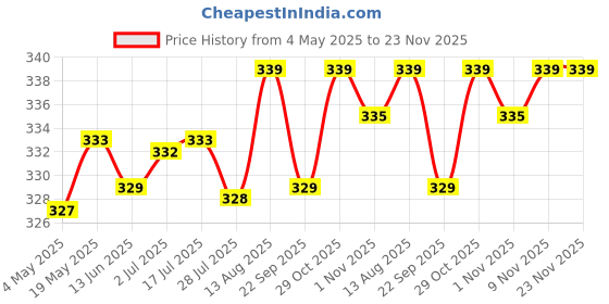 amazon.in VIStevia Sugar Free Mulberry Jam (220 gm) | | Diabetic & Keto Friendly | Sweetened with Stevia and Erythritol | 100% natural | More than 60% whole berries | Tastes delicious… Price History Graph from 4 May 2025 to 23 Nov 2025