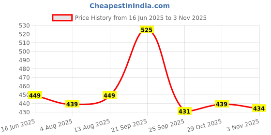 amazon.in Vistevia Sugar Free Mulberry Jam, Diabetic and Keto Friendly - Sweetened Naturally With Stevia, More Than 60% Mulberry Content - Delicious To Taste, Pack of 1 (400G) Price History Graph from 16 Jun 2025 to 1 Nov 2025