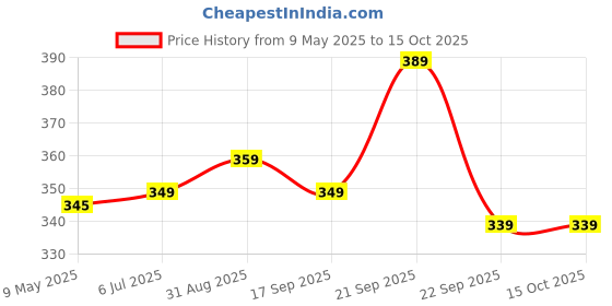amazon.in VIStevia Sugar Free Raspberry Jam (220 gm) | Diabetic & Keto Friendly | Sweetened with Stevia and Erythritol | 100% Natural | More Than 60% Whole Berries | Tastes Delicious vistevia Price History Graph from 9 May 2025 to 15 Oct 2025