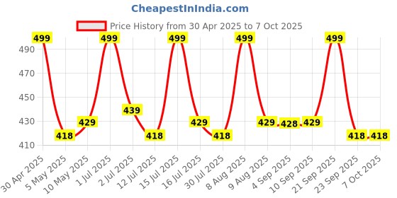 amazon.in VIStevia Valentines Gift Hamper Of Sugar Free Jams - Pack of 6 Different Flavour,Strawberry, Pineapple, Apple, Mixed Berry, Orange & Raspberry - Diabetic And Keto Friendly, Naturally Sweetened With Stevia(45*6G) Price History Graph from 30 Apr 2025 to 7 Oct 2025