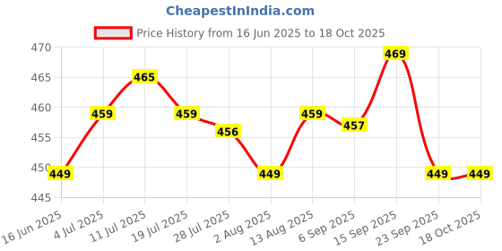 amazon.in Vistevia's Sugar Free Mixed Fruit jam and Pineapple Jam, Diabetic and Keto Friendly - Sweetened Naturally with Stevia, More Than 60% Fruit Content - Tastes Delicious - Pack of 2 (220*2 GM) Price History Graph from 16 Jun 2025 to 18 Oct 2025