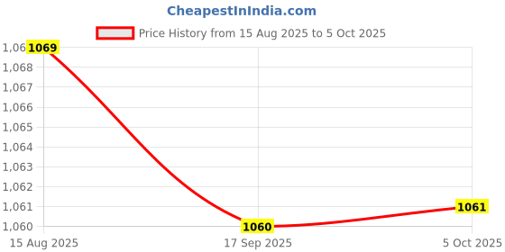 amazon.in VISTORA Price History Graph from 15 Aug 2025 to 5 Oct 2025