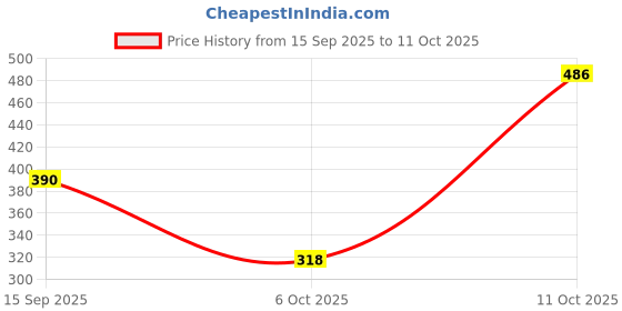amazon.in VISTORA 1 Piece Car Engine Water Temperature Sensor Plug Harness 090 7024-2.2-21 Price History Graph from 15 Sep 2025 to 11 Oct 2025